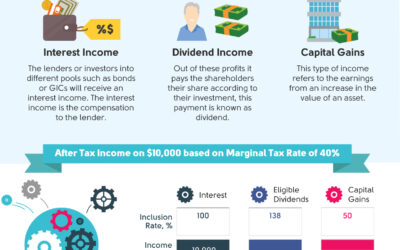 The Difference between Interest, Dividends and Capital Gains