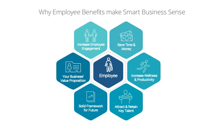 Why provide an employee benefits plan?